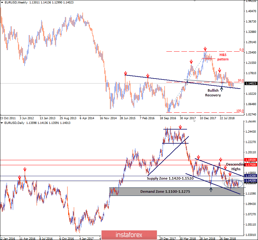 Intraday technical levels and trading recommendations for EUR/USD for December 19, 2018