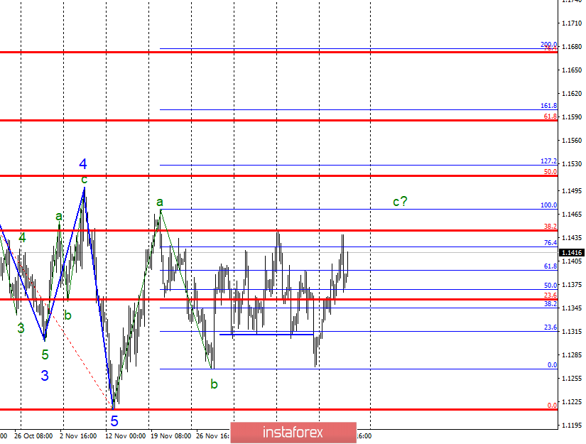 Wave analysis of EUR / USD for December 20. The pair rested against strong resistance