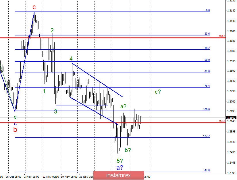 Wave analysis of GBP / USD for December 20. The pound seems to be preparing for a new downward wave