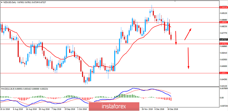 Fundamental Analysis of NZD/USD for December 20, 2018
