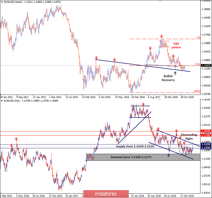 Intraday technical levels and trading recommendations for EUR/USD for December 20, 2018