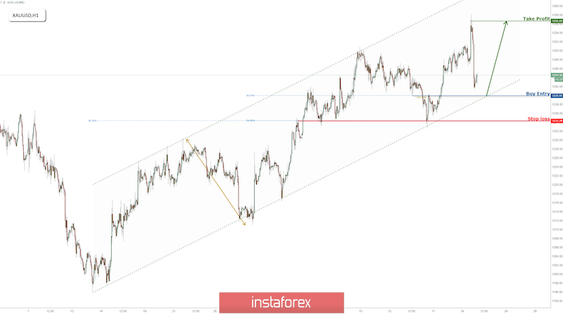XAU/USD (Gold) is above our strong ascending trend line and in a bullish channel.