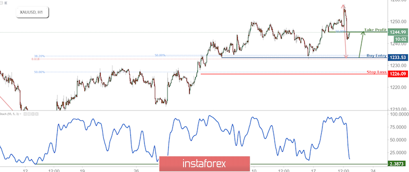 XAU/USD Approaching Support, Prepare For A Bounce