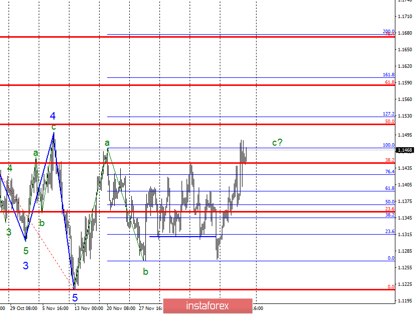Wave analysis of EUR / USD for December 21. Equality of waves a and c, do bulls have strength?