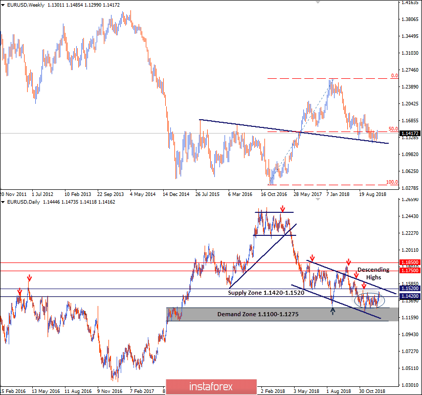Intraday technical levels and trading recommendations for EUR/USD for December 21, 2018