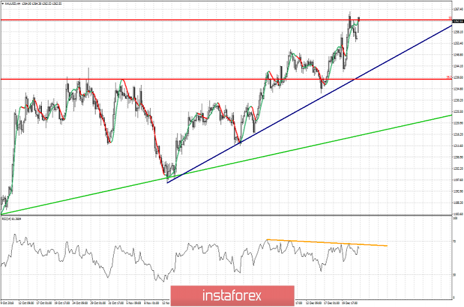 Technical analysis for Gold for December 24, 2018