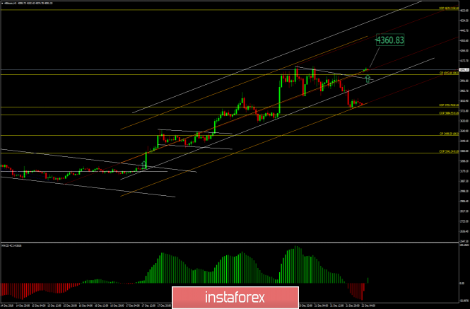 Bitcoin analysis for December 24, 2018