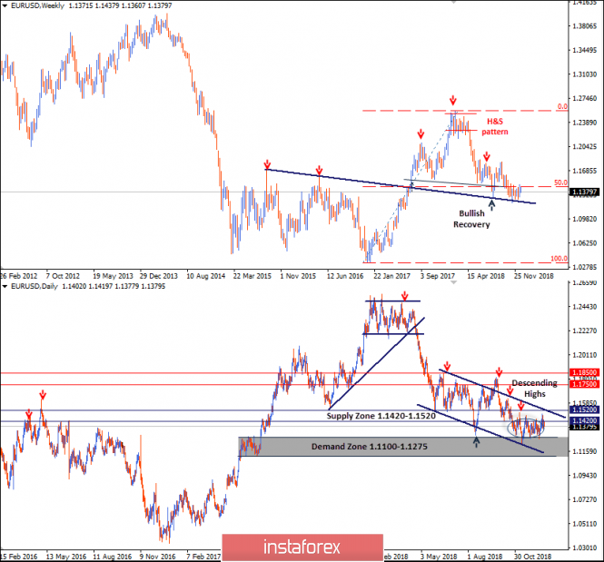 Intraday technical levels and trading recommendations for EUR/USD for December 26, 2018