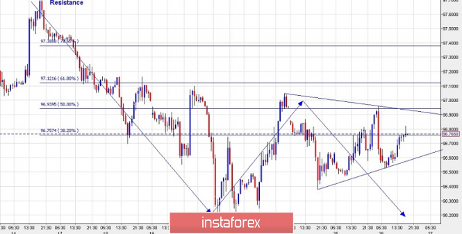 Technical analysis for US Dollar Index for December 26, 2018