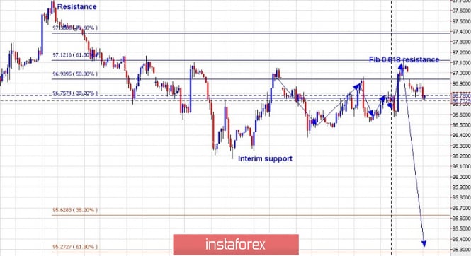 Technical analysis for US Dollar Index for December 27, 2018