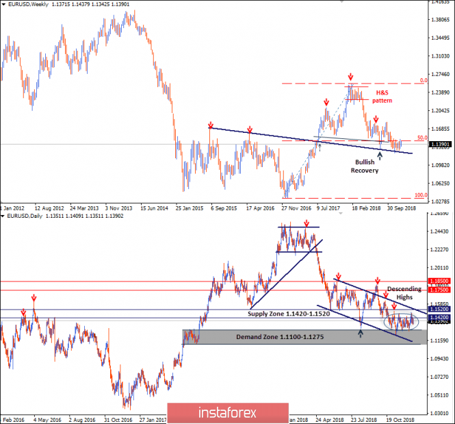 Intraday technical levels and trading recommendations for EUR/USD for December 27, 2018