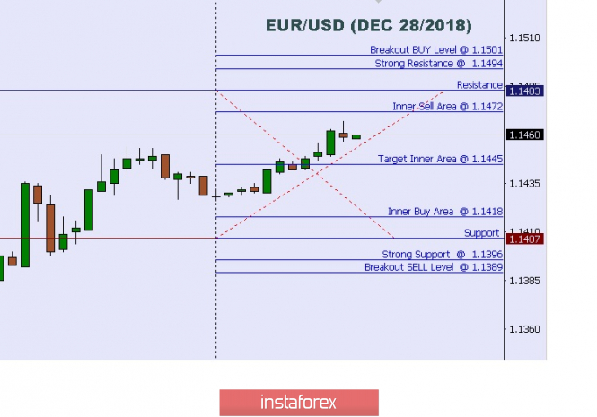 Technical analysis: Intraday Level For EUR/USD for December 28, 2018