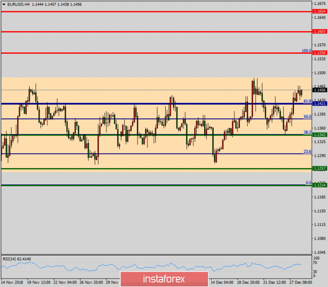 Technical analysis of EUR/USD for December 28, 2018