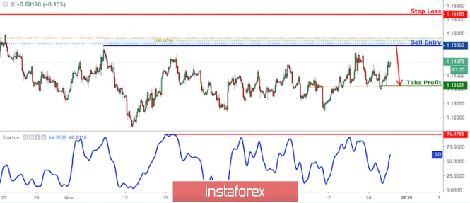 EUR/USD Approaching Resistance, Prepare For A Reversal