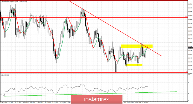 Technical analysis for EUR/USD for January 2, 2019