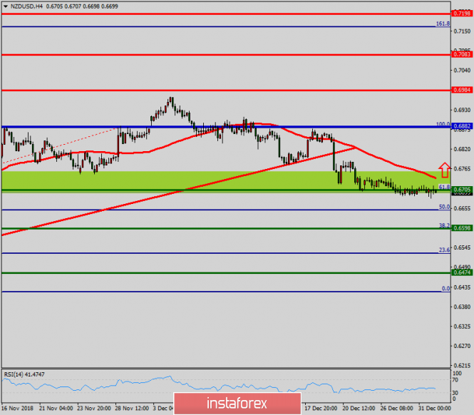 Technical analysis of NZD/USD for January 2, 2019