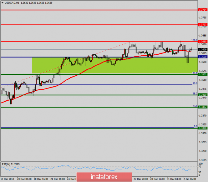 Technical analysis of USD/CAD for January 2, 2019