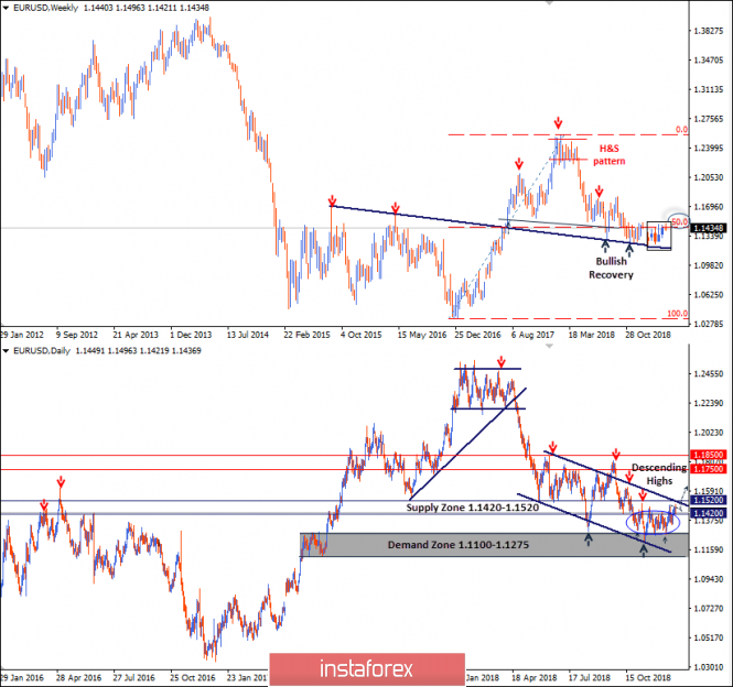 Intraday technical levels and trading recommendations for EUR/USD for January 2, 2019