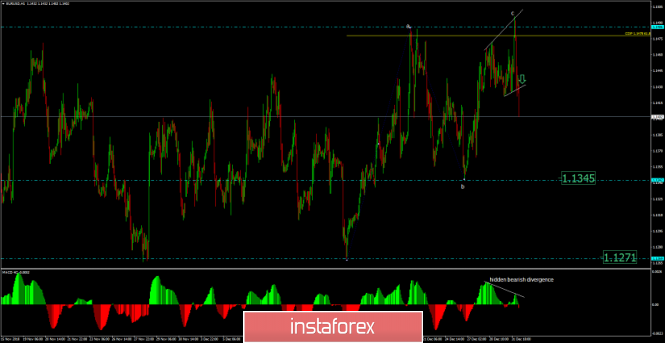 EUR/USD analysis for January 02, 2019