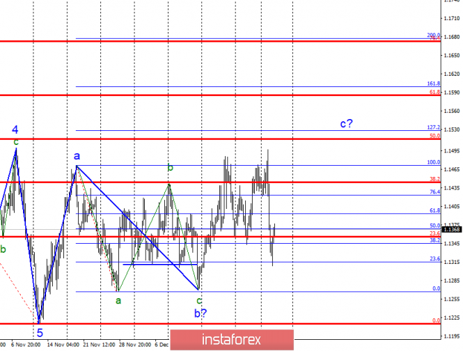 Wave analysis of EUR / USD for January 3. Euro remains within the trend correction section