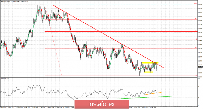 Technical analysis for EUR/USD for January 3, 2019