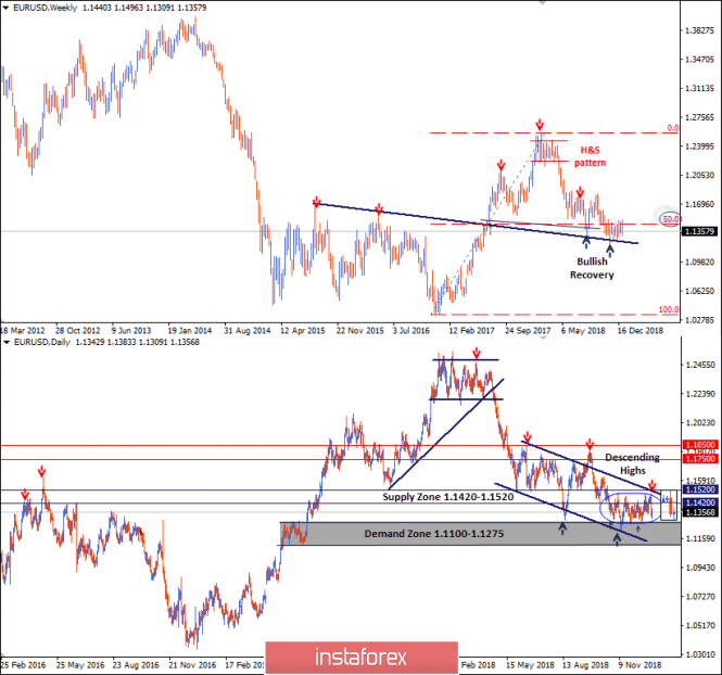 Intraday technical levels and trading recommendations for EUR/USD for January 3, 2019