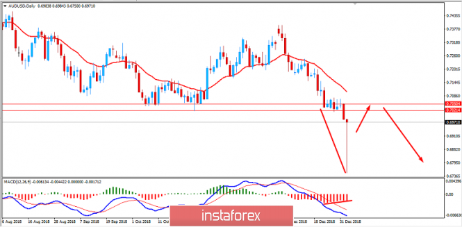 Fundamental Analysis of AUD/USD for January 3, 2019