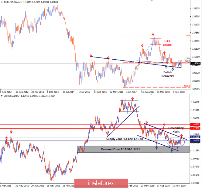 Intraday technical levels and trading recommendations for EUR/USD for January 4, 2019