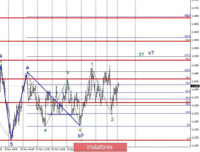 Wave analysis of EUR / USD for January 7. With a "creak", but the euro continues to rise