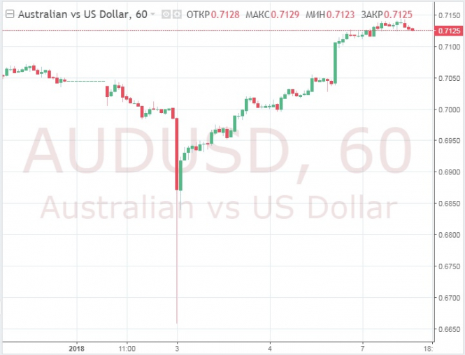 Зеландский доллар по значениям. Фото окуня новозеландского доллара к. Доллар растет цены растут