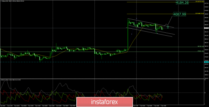 Bitcoin analysis for January 07, 2019