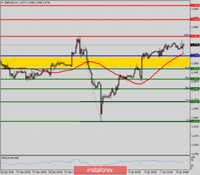 Technical analysis of GBP/USD for January 08, 2019