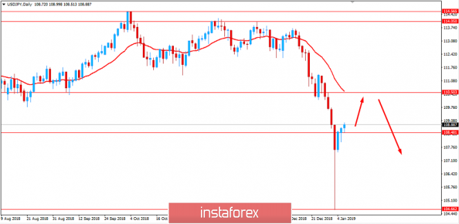 Fundamental Analysis of USD/JPY for January 8, 2019