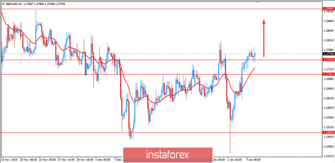 Fundamental Analysis of GBP/USD for January 8, 2019
