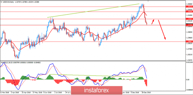 Fundamental Analysis of USD/CAD for January 9, 2019