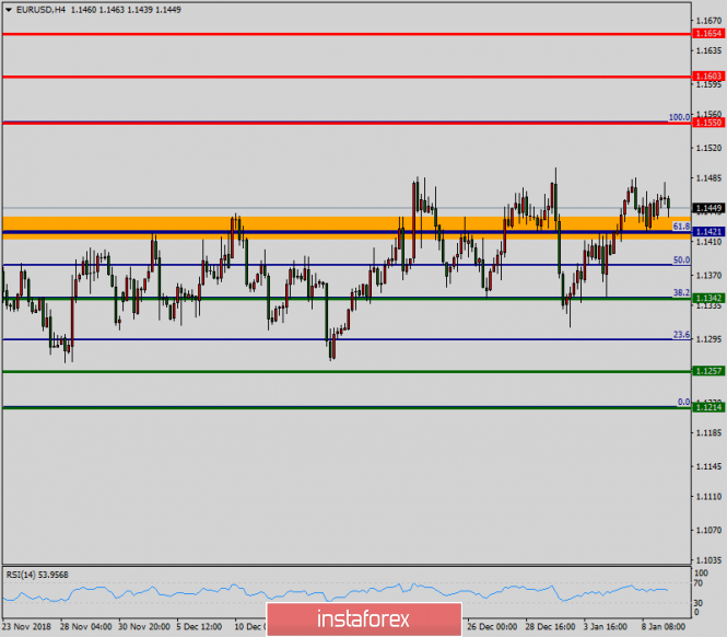 Technical analysis of EUR/USD for January 09, 2019