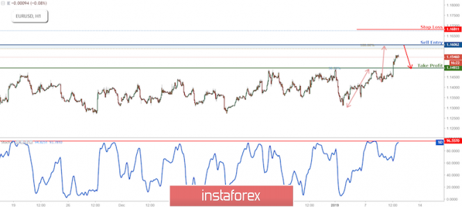 EUR/USD Approaching Resistance, Prepare For Reversal