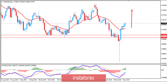 Fundamental Analysis of AUD/USD for January 10, 2019