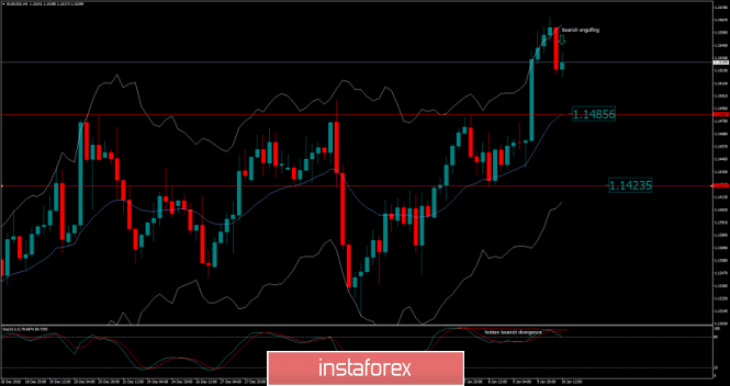 EUR/USD analysis for January 10, 2019