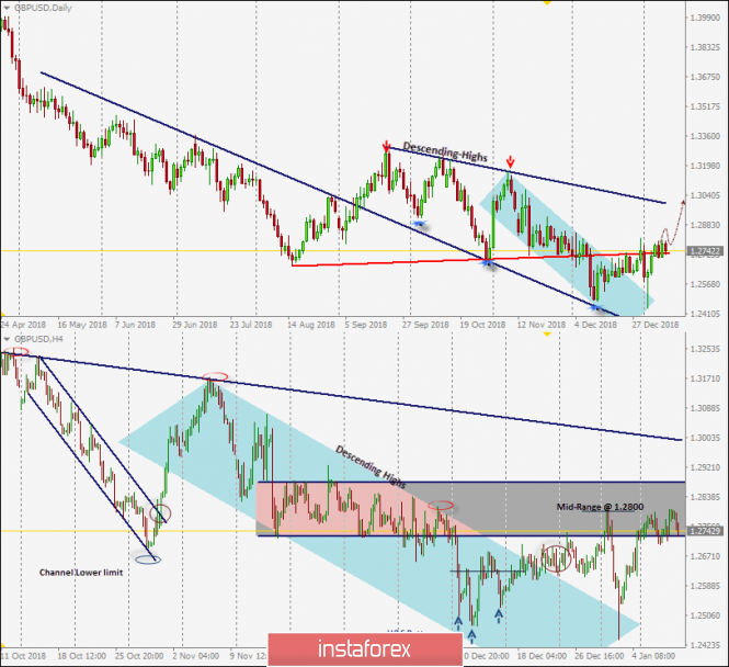 Intraday technical levels and trading recommendations for GBP/USD for January 9, 2019