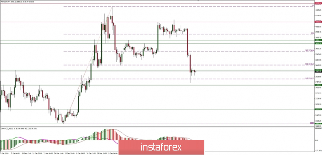 Bitcoin analysis for 11/01/2019