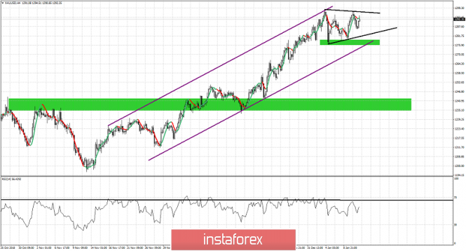 Technical analysis for Gold for January 11, 2019