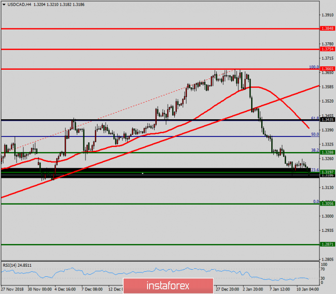 Technical analysis of USD/CAD for January 11, 2019