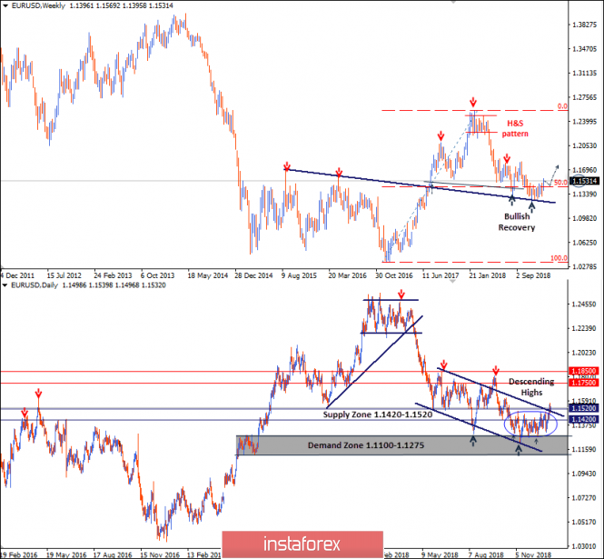 Intraday technical levels and trading recommendations for EUR/USD for January 11, 2019