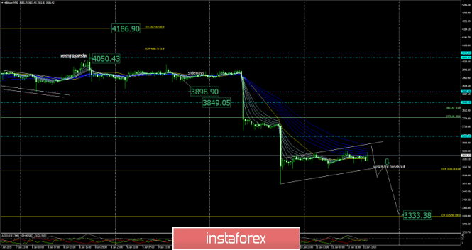 Bitcoin analysis for January 11, 2019