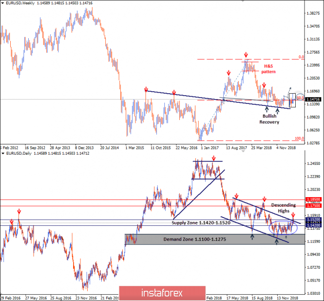 Intraday technical levels and trading recommendations for EUR/USD for January 14, 2019