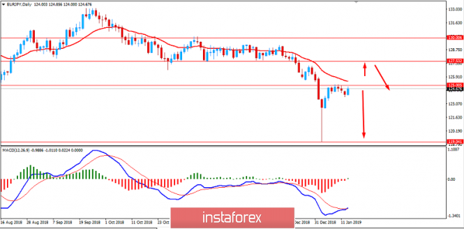 Fundamental Analysis of EUR/JPY for January 15, 2019