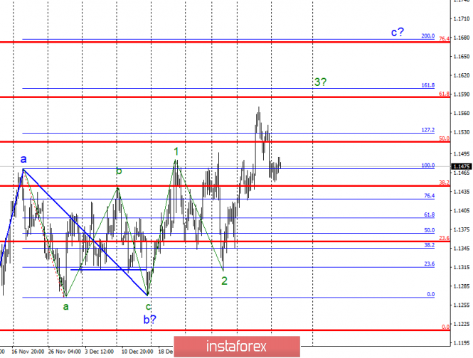 Wave analysis of EUR / USD for January 15. The euro has plans to build a third impulse wave