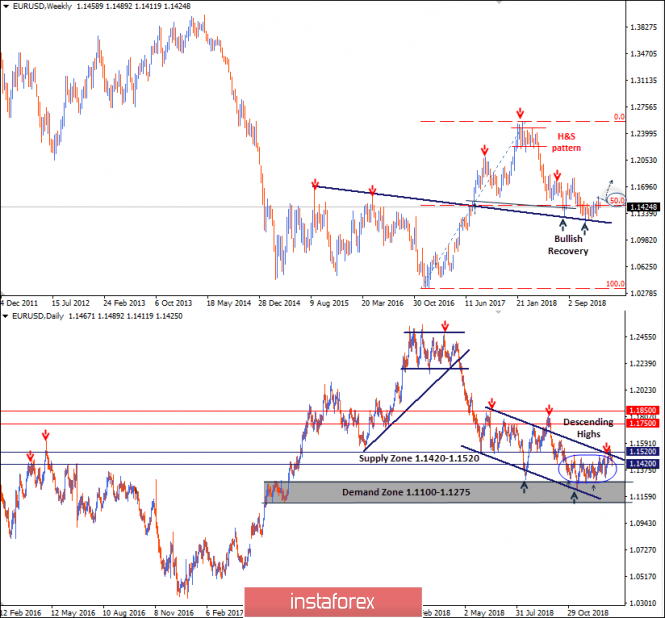 Intraday technical levels and trading recommendations for EUR/USD for January 15, 2019