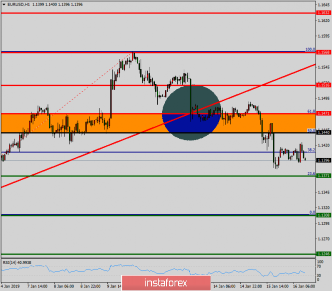 Technical analysis of EUR/USD for January 16, 2019